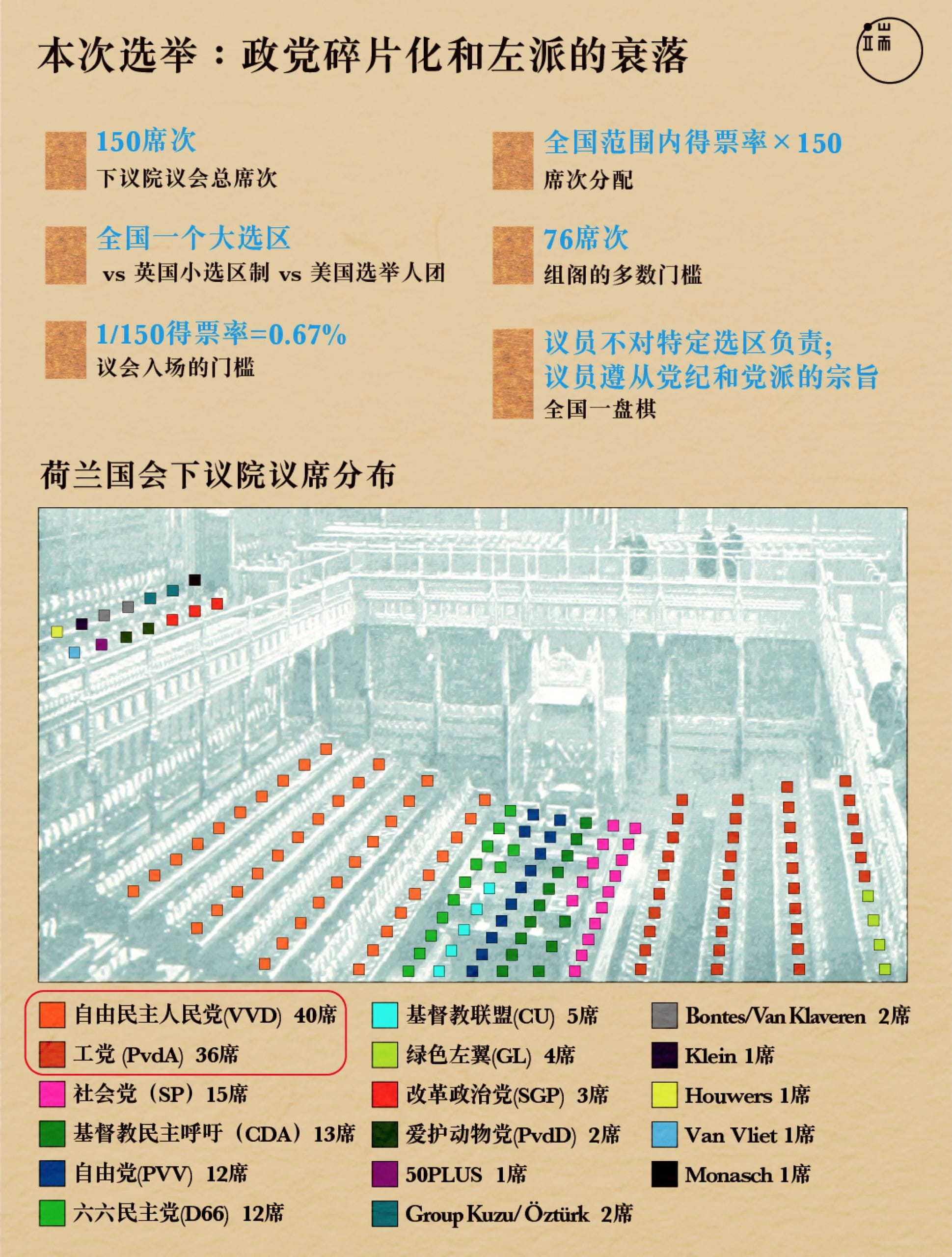 本次选举:政党碎片化和左派的衰落。