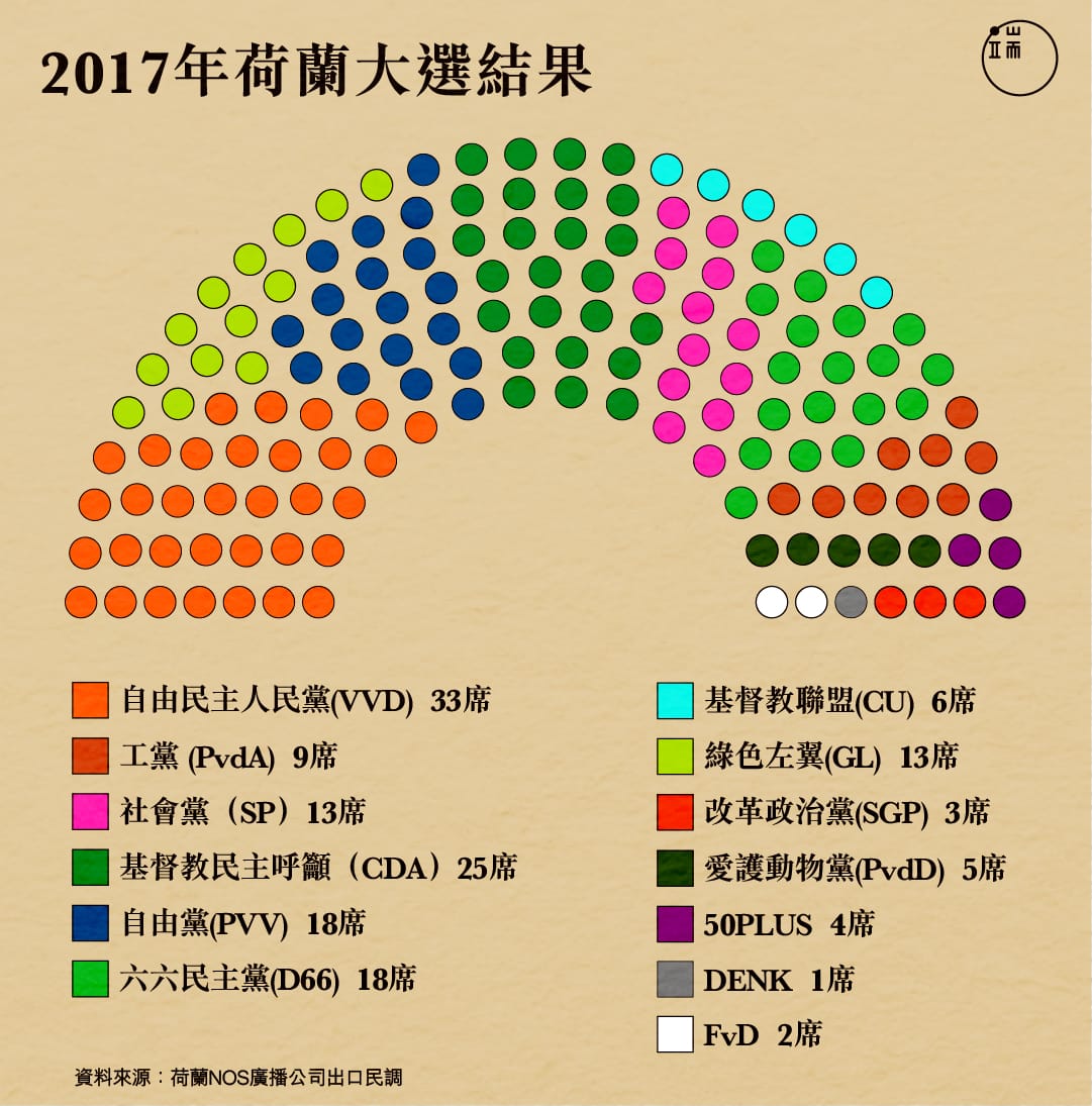 2017年荷蘭大選結果。