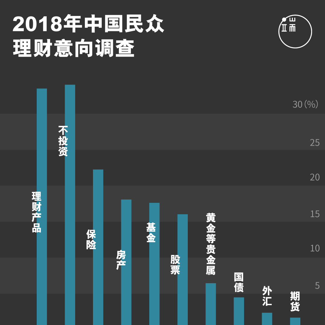 根据央视调查的中国理财意向,理财产品以高达34.2%的得票率,“荣登”中国民众最想下手的金融产品,似乎预告了今年P2P的惨重灾情。
