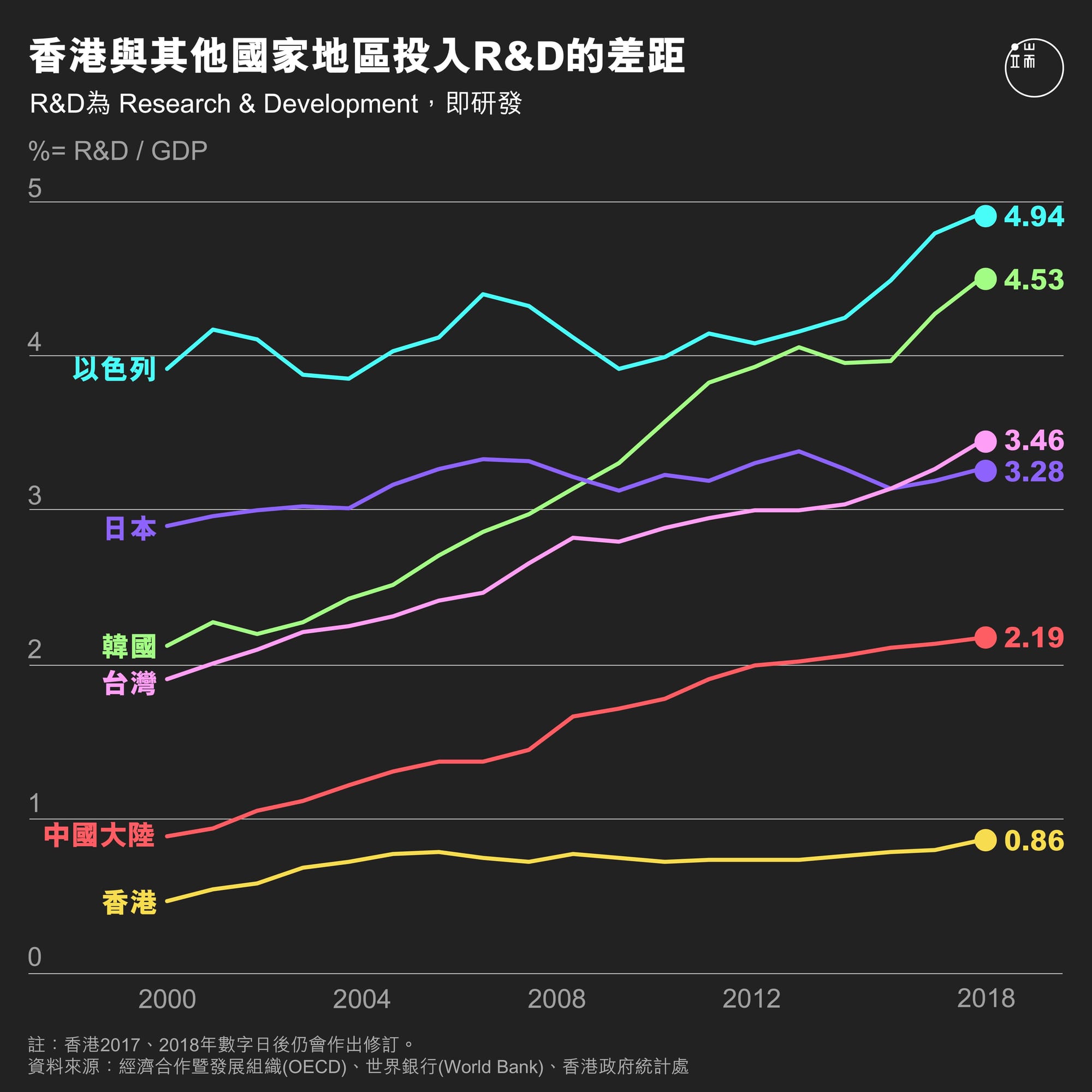 香港R&D投入。端：端傳媒設計部。
