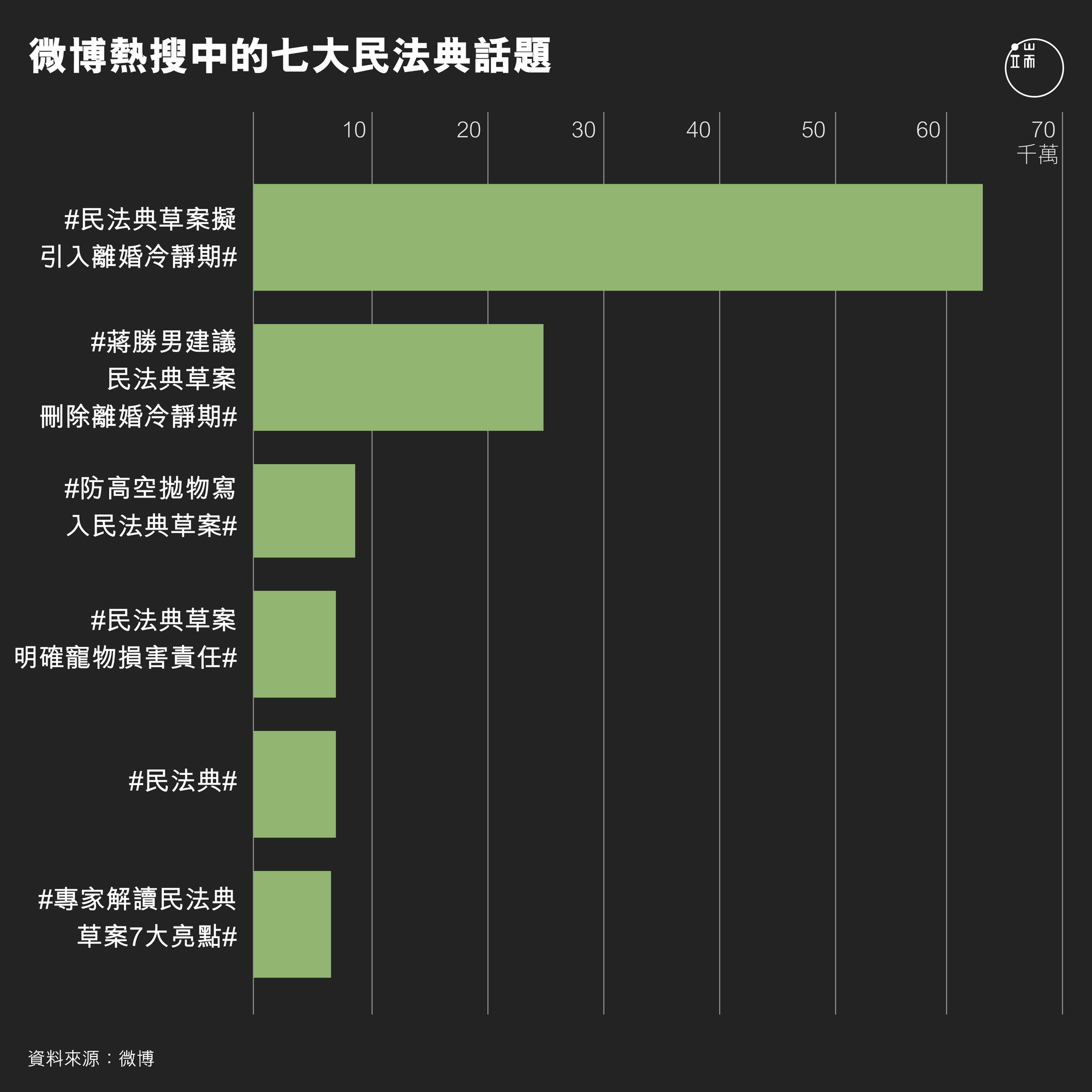 微博熱搜中的七大民法典話題