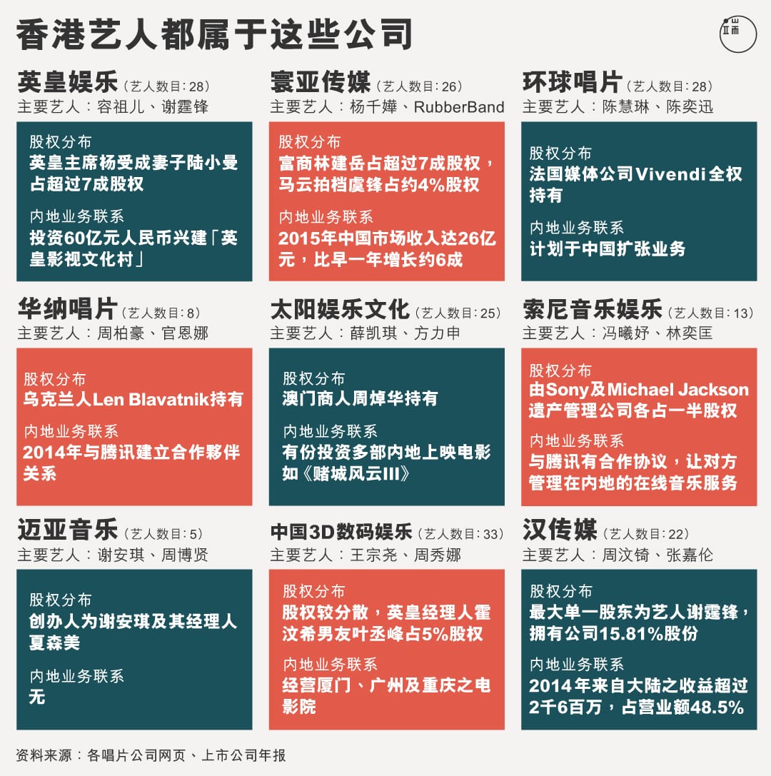 香港艺人都属于哪些公司？图：端传媒设计部