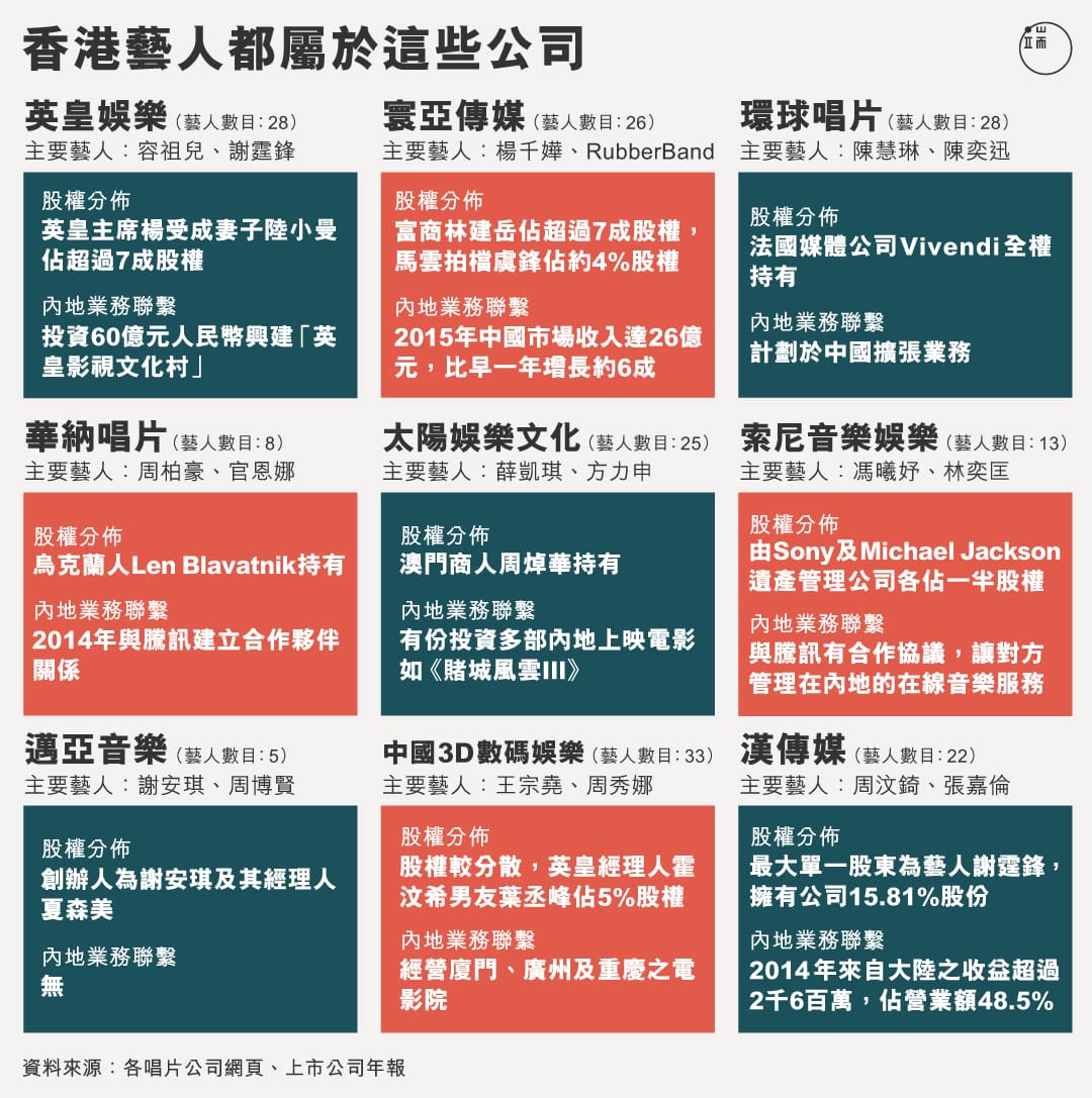 香港藝人都屬於哪些公司？圖：端傳媒設計部