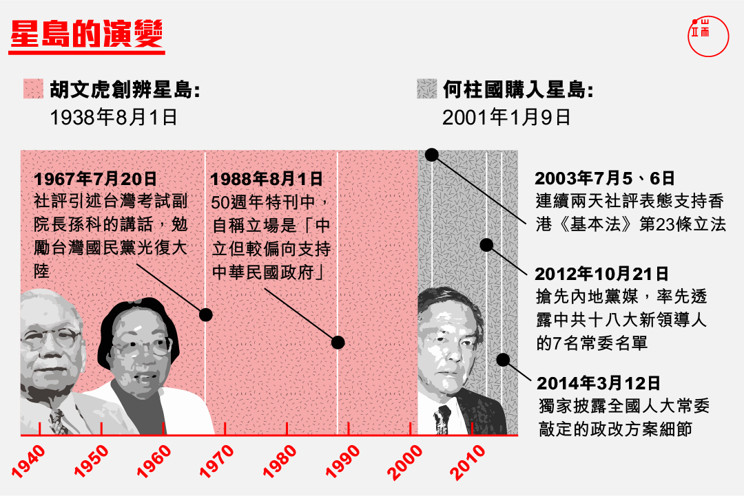 星島新聞集團的轉變。圖：端傳媒設計部