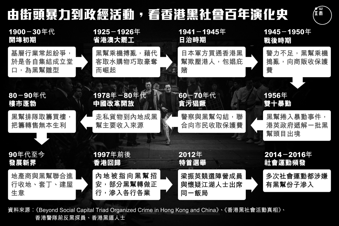 由街頭暴力到政經活動，看香港黑社會百年演化史。圖：端傳媒設計部