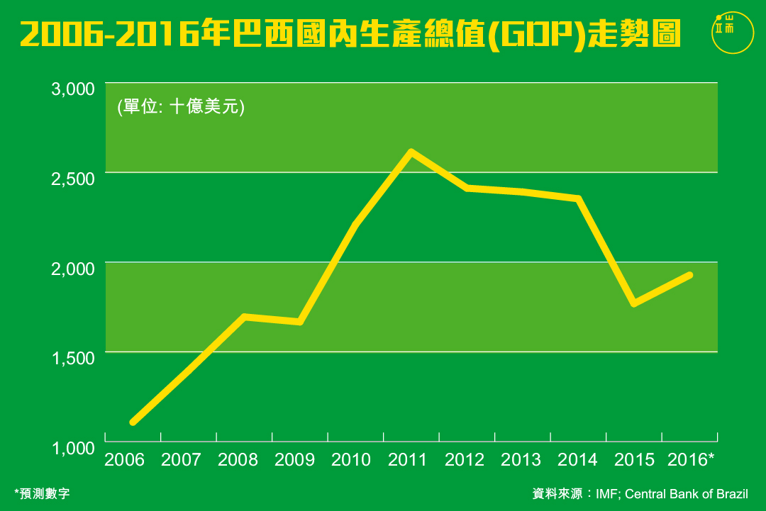 巴西近十年GDP走勢。製圖：端傳媒設計部