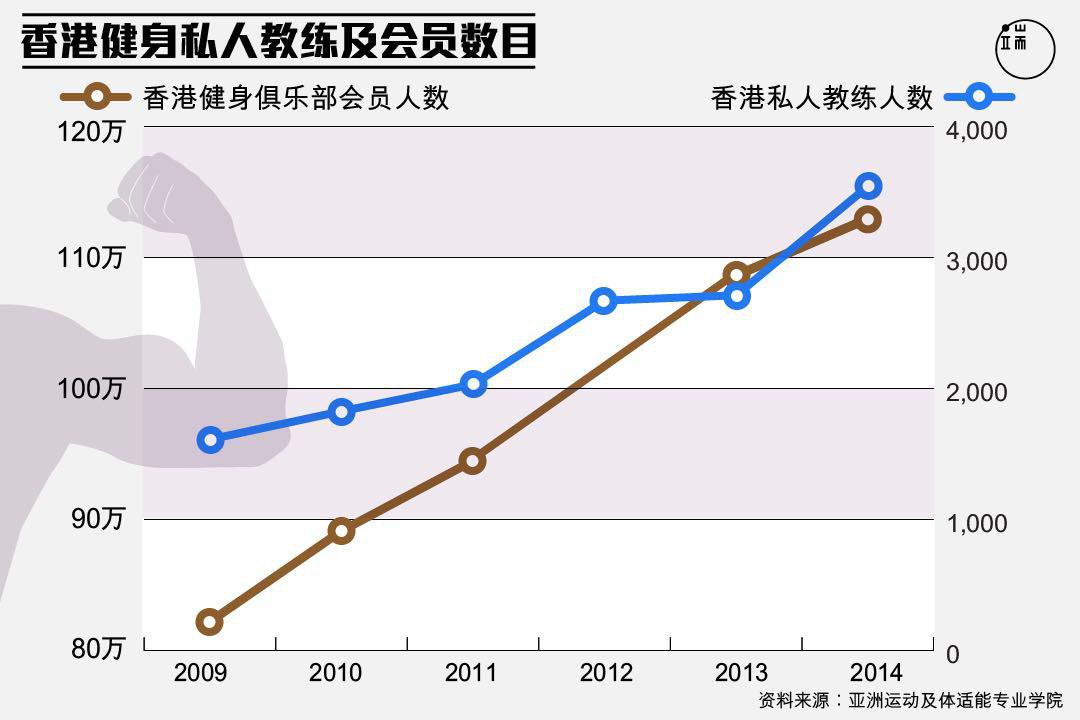 香港健身私人教练及会员数目。图：端传媒设计部