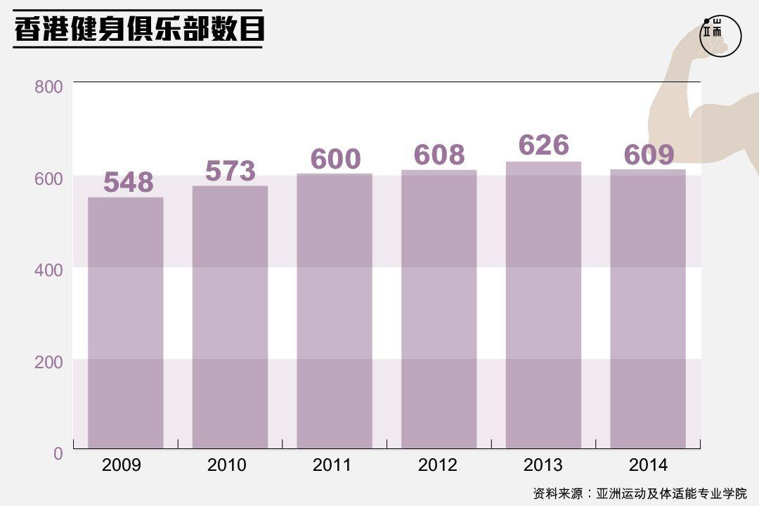 香港健身俱乐部数目。图：端传媒设计部