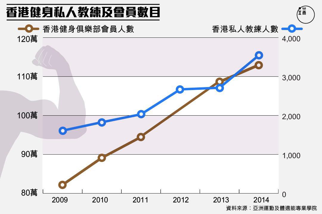 香港健身私人教練及會員數目。圖：端傳媒設計部