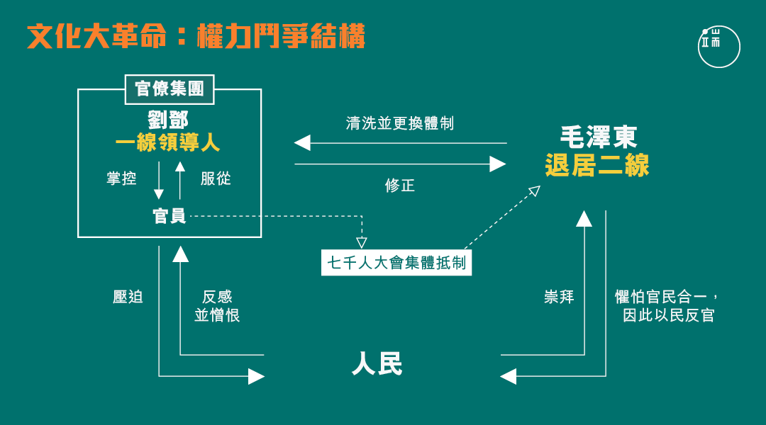 文革中的權力鬥爭。