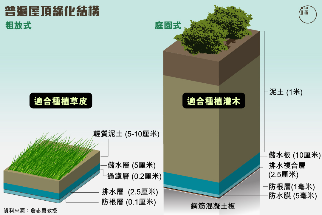 普遍屋頂綠化結構。