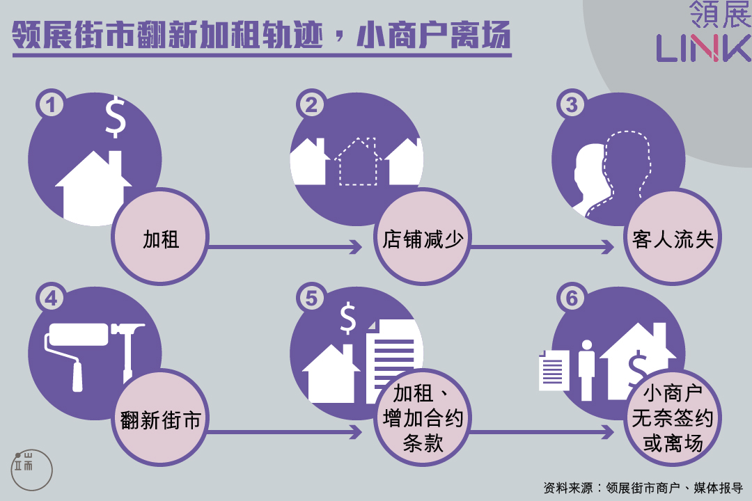 领展街市翻新加租轨迹，小商户离场。图：端传媒设计部