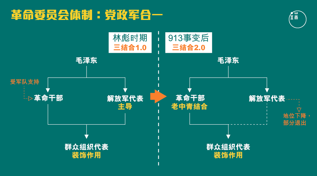 党政军合一的革命委员会。