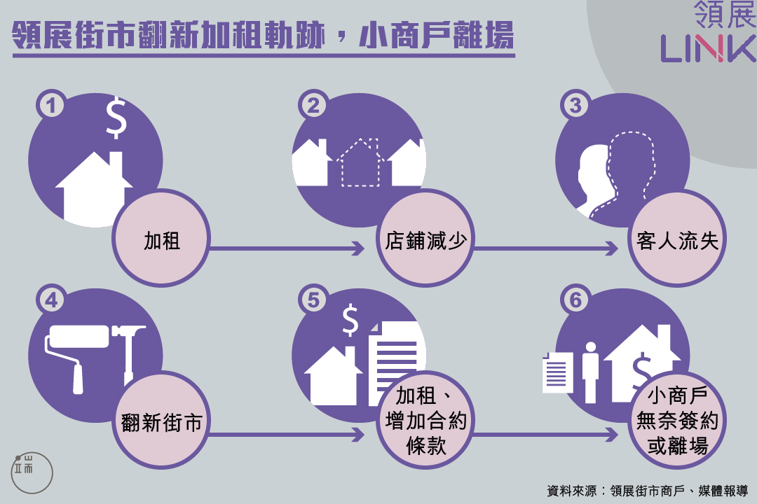 領展街市翻新加租軌跡，小商戶離場。圖：端傳媒設計部