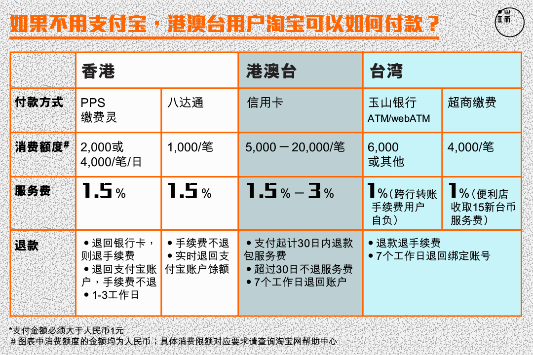 如果放弃支付宝，港澳台用户淘宝还可以如何付款？