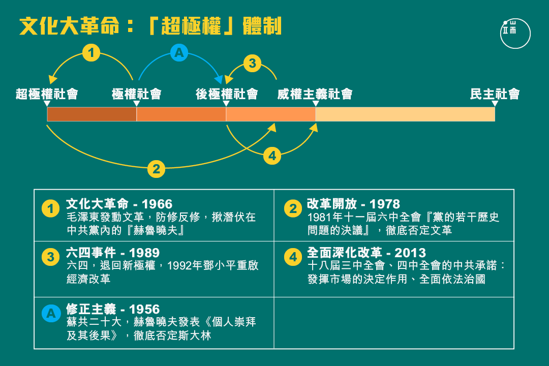 文革的「超極權」體制。