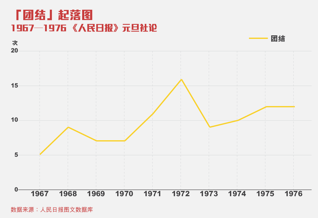 “团结”词频分析。