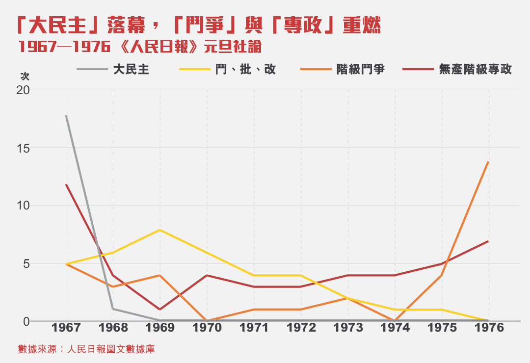 「大民主」等詞在元旦頭版的詞頻分析。