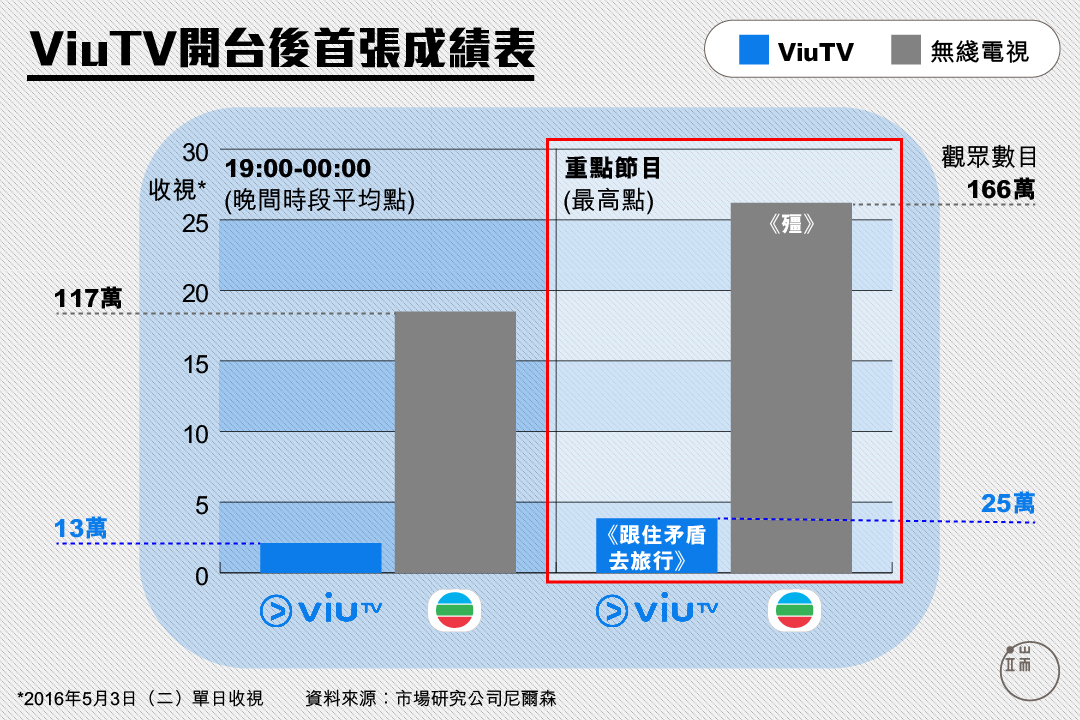 ViuTV開台後首張成績表。圖：端傳媒設計部