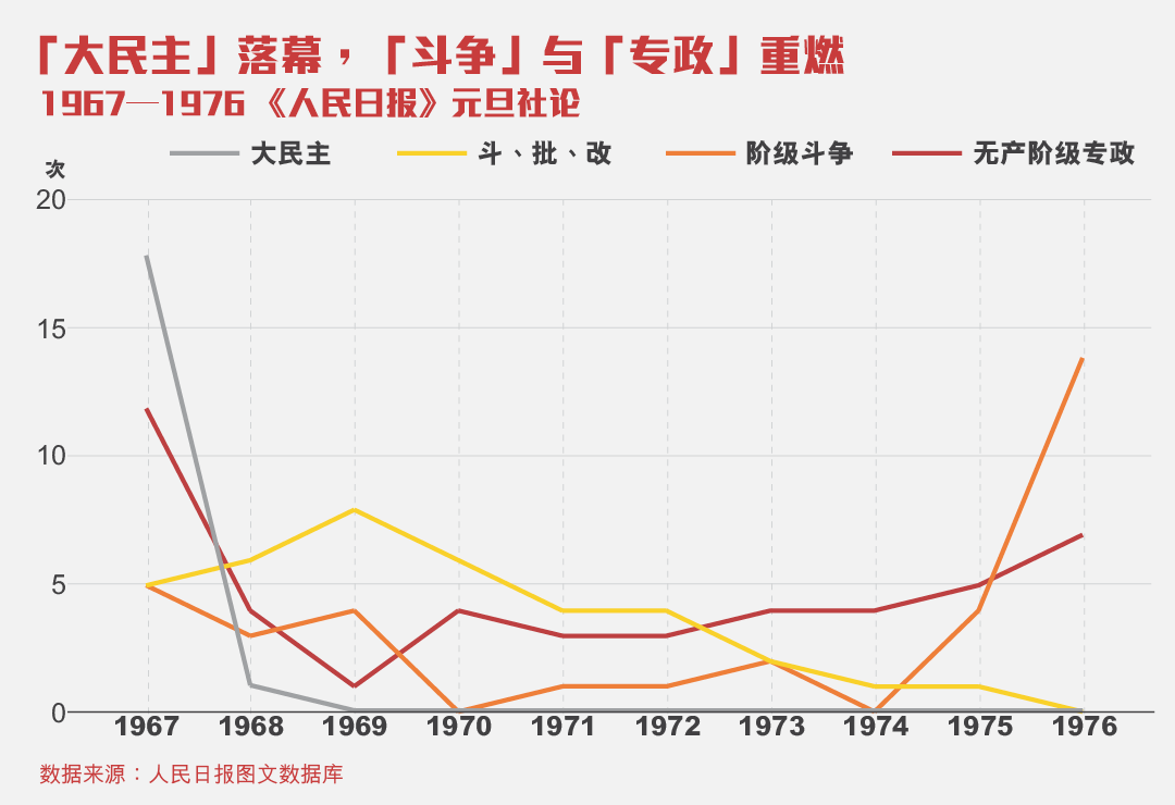 “大民主”等词在元旦头版的词频分析。