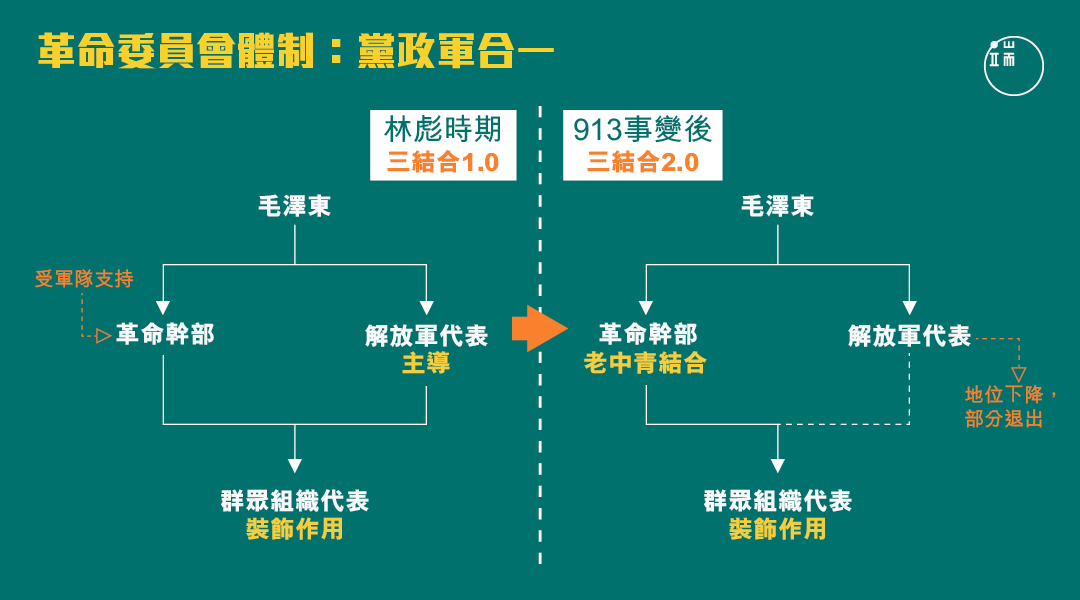 黨政軍合一的革命委員會。