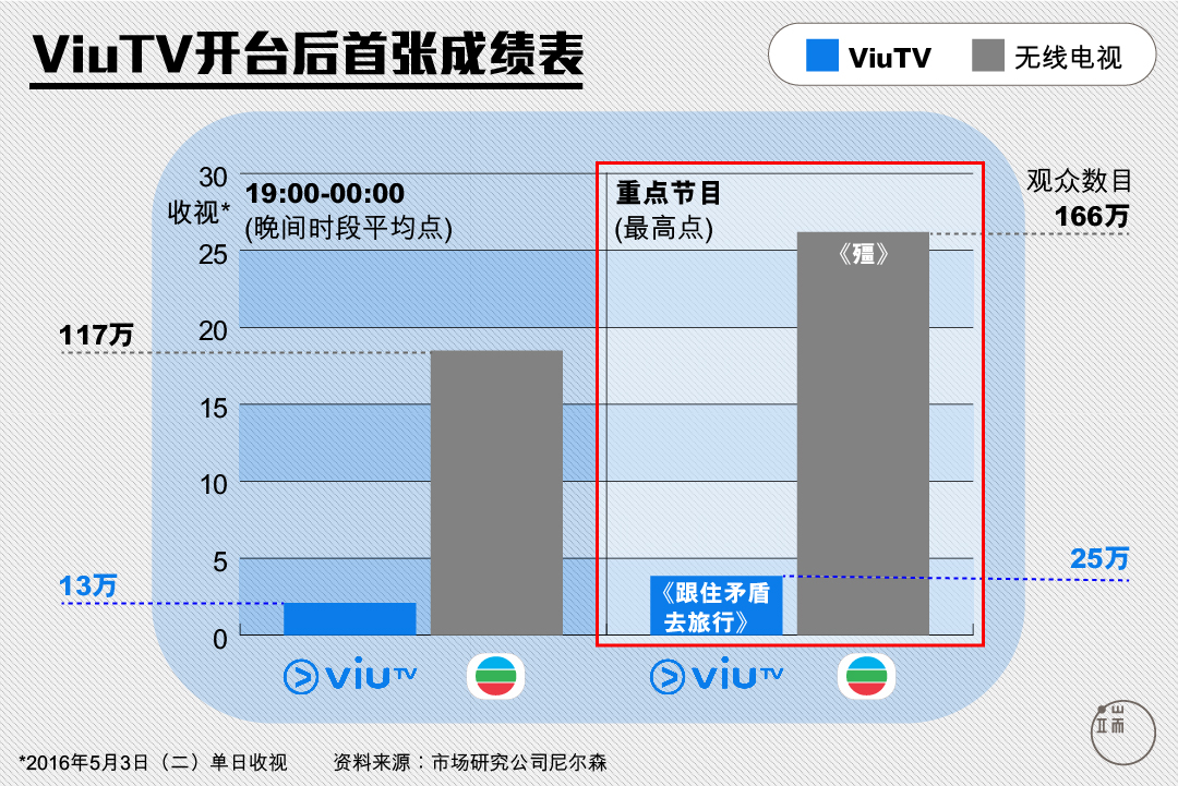 ViuTV开台后首张成绩表。图：端传媒设计部