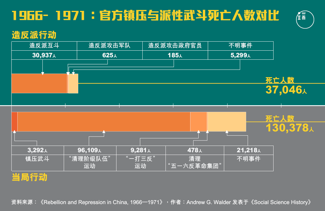 1966到1971年，官方镇压与派性武斗死亡人数对比。