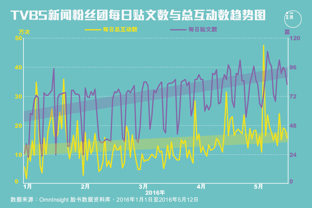 ▲1/1起，“TVBS新闻”粉丝团的每日贴文数量，以一周为一个周期在持续增加，莫非是台湾的新闻数量比以前多了？但是增加的贴文却没有相对地使互动数增加，那增加贴文的效益是什么呢？或许只是一种苦劳的象征吧。