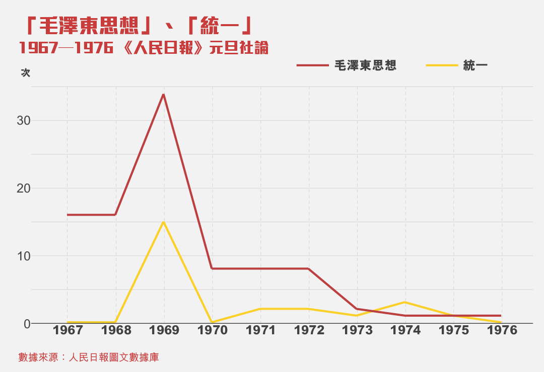 「毛澤東思想」和「統一」的詞頻分析。