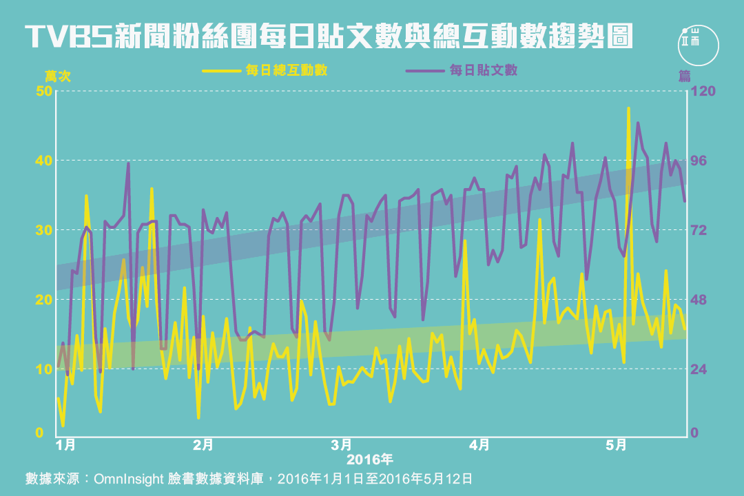 ▲1/1起，「TVBS新聞」粉絲團的每日貼文數量，以一週為一個週期在持續增加，莫非是台灣的新聞數量比以前多了？但是增加的貼文卻沒有相對地使互動數增加，那增加貼文的效益是什麼呢？或許只是一種苦勞的象徵吧。 