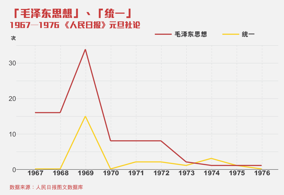 “毛泽东思想”和“统一”的词频分析。