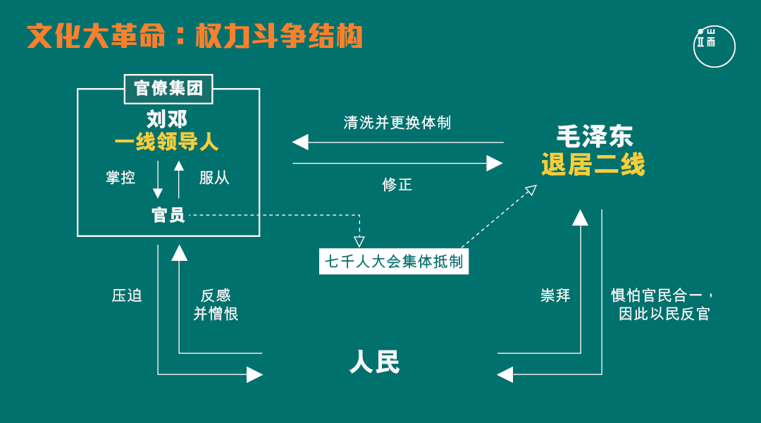 文革中的权力斗争。