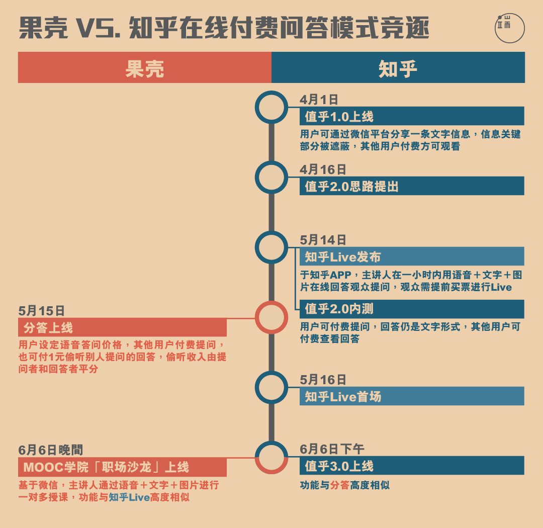 如何才能把个体零散的知识经验转化为生意？知乎与果壳展开了赛跑。