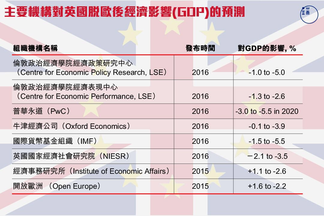 主要機構對英國脱歐後經濟影響（GDP）的預測