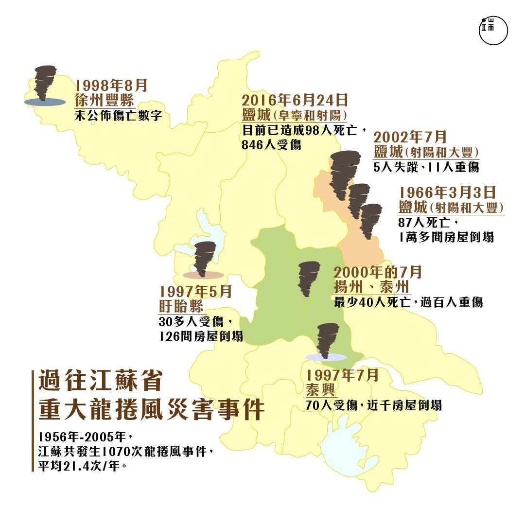 江蘇是中國龍捲風多發地，但為何遲遲沒有孕育出預警機制？