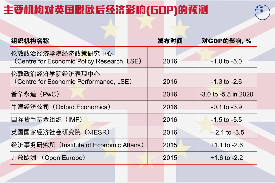 主要机构对英国脱欧后经济影响（GDP）的预测