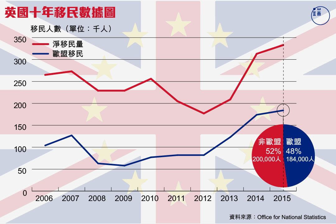 英國十年移民數據圖