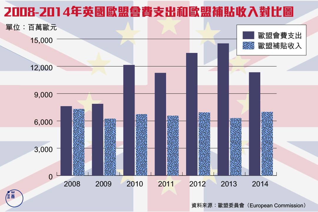 2008年-2014年英國歐盟會費支出和歐盟補貼收入對比圖