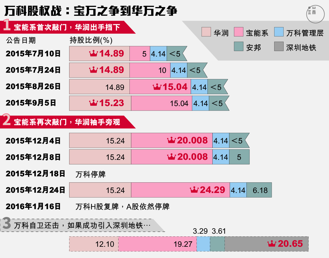 “宝能系”两次敲门最终入主，华润从出手相救到反对引入深圳地铁，万科股权战终将如何落幕？