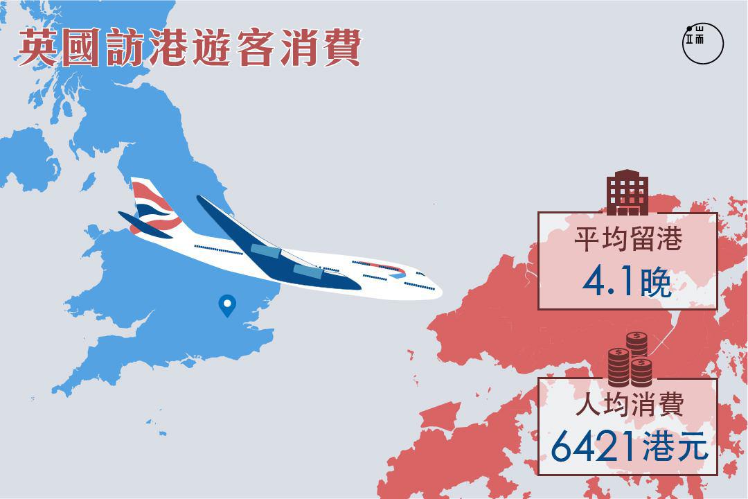 英國訪港旅客消費。