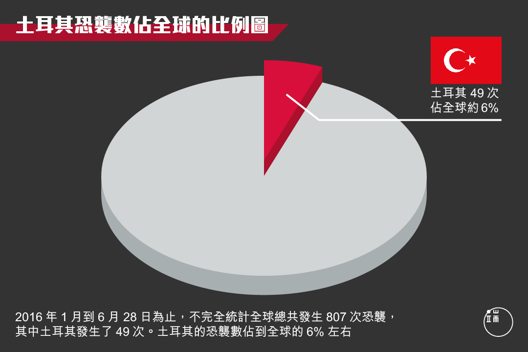 土耳其恐襲數佔全球比例。