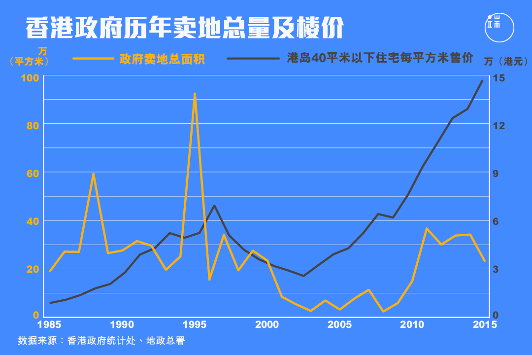 过去30年，港府卖地总量与香港楼价变化。