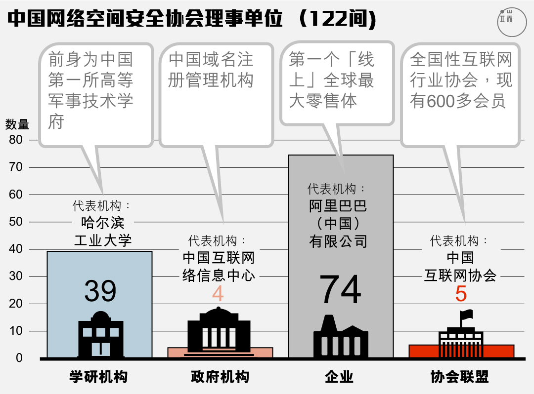 中国网络空间安全协会的理事单位以政商界为主。