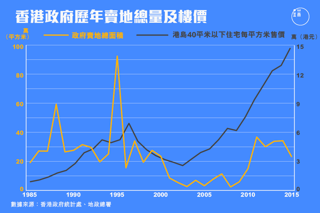 過去30年，港府賣地總量與香港樓價變化。