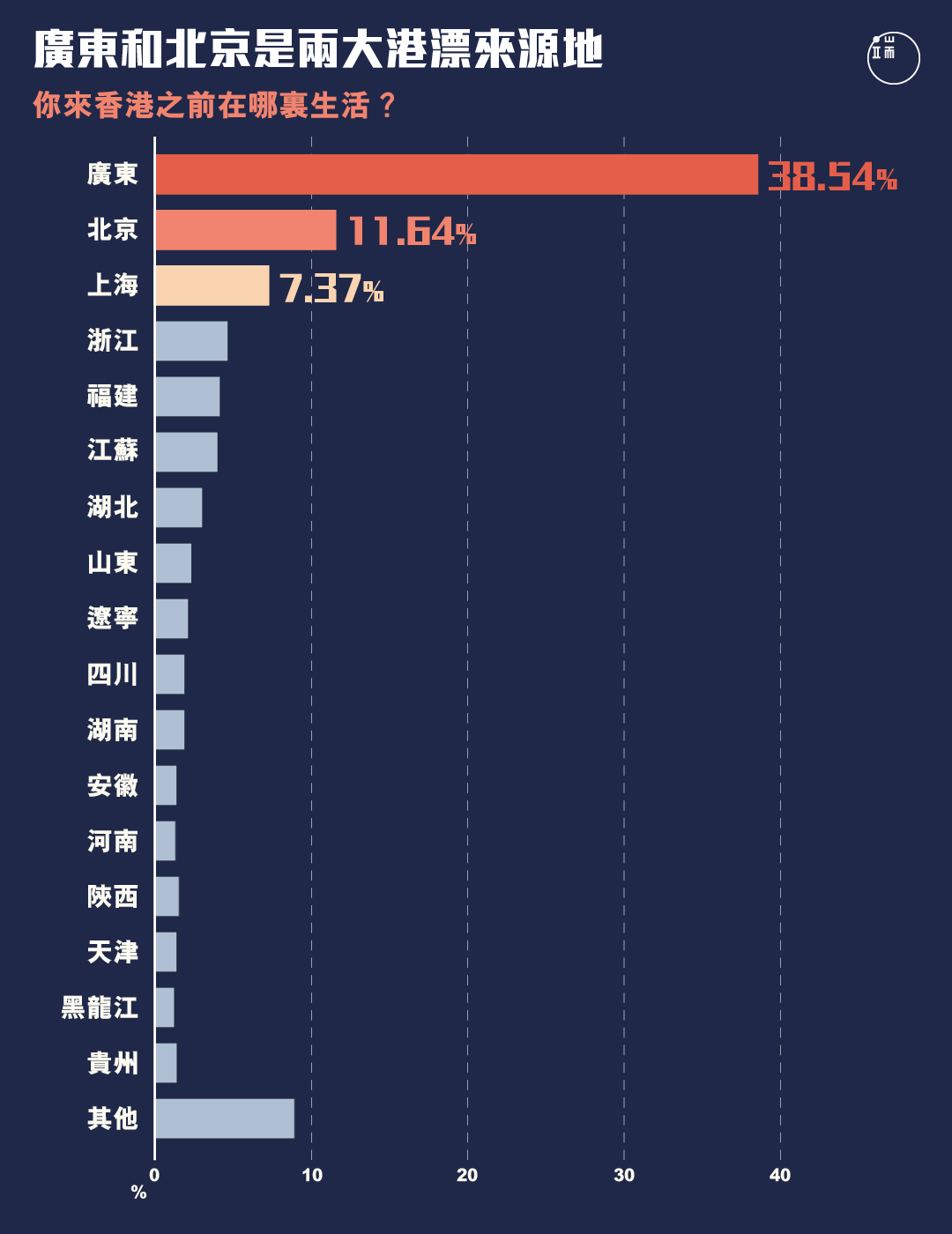 過半受訪港漂來自廣東和北京，來自廣東的是北京的三倍有多。