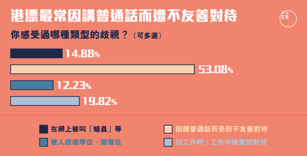 在感受過被歧視的港漂中，最常遇到什麼情況？