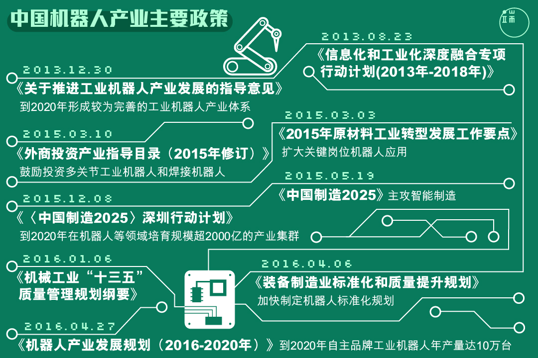 中国近年密集出台支持机器人产业发展的政策。