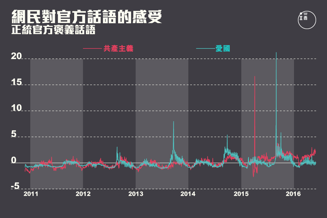 網民對正統官方褒義話語的感受在2013年之後出現峰值。