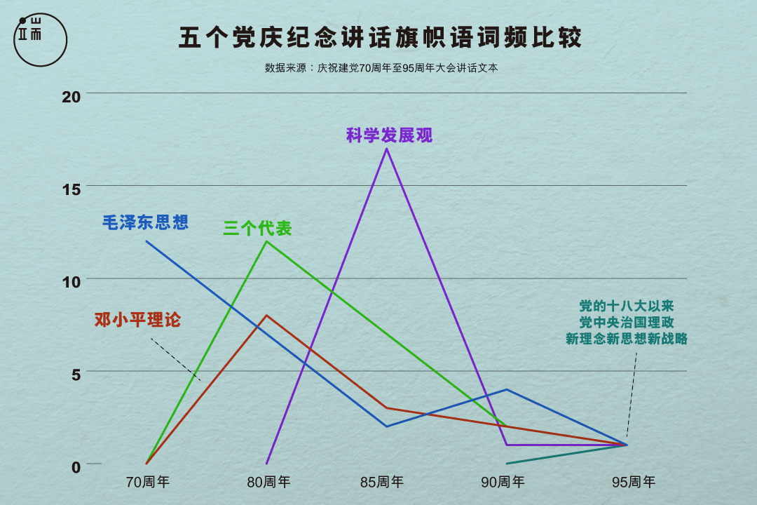 从70周年到95周年，五次党庆讲话中，四任国家领导人的旗帜语出现频次如何？