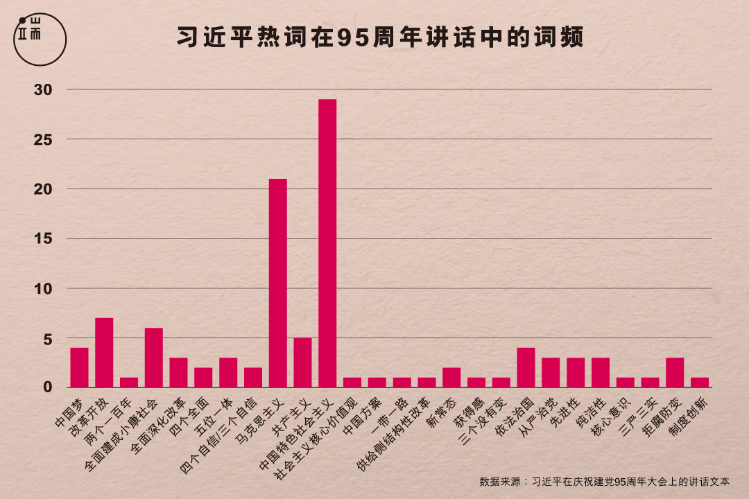 中共95周年党庆讲话中，“习近平热词”出现了多少次？